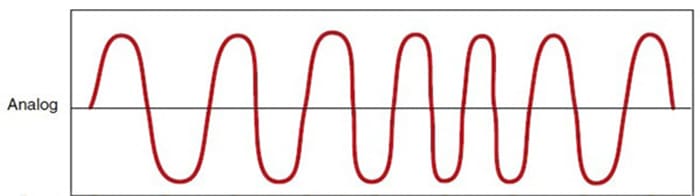 Các tín hiệu âm thanh sẽ được chuyển tới mixer dưới dạng biểu đồ hinh sin 